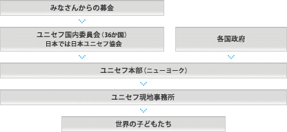 募金の流れ