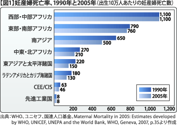 妊産婦死亡率、1990年と2005年（出生10万人あたりの妊産婦死亡率）