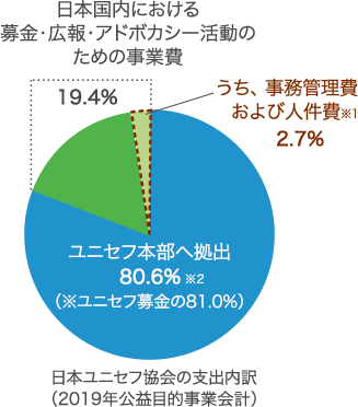 日本ユニセフ協会の支出内訳