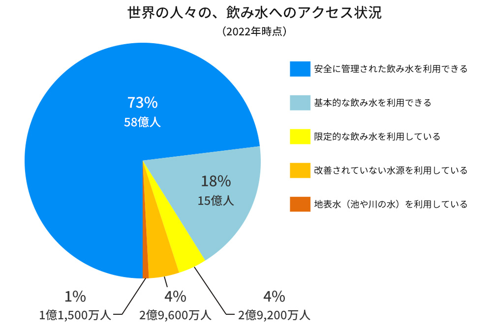 安全な水 | 水と衛生 | ユニセフの主な活動分野 | 日本ユニセフ協会