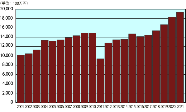日本ユニセフ協会による対ユニセフ拠出金額の推移(2001年度−2021年度)グラフ