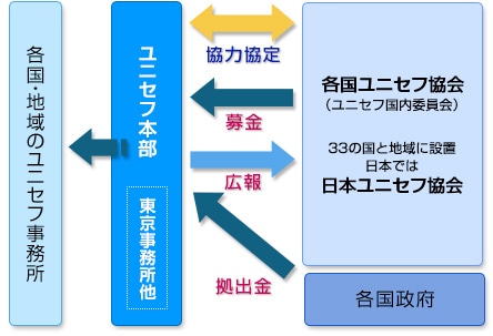 日本ユニセフ協会の図