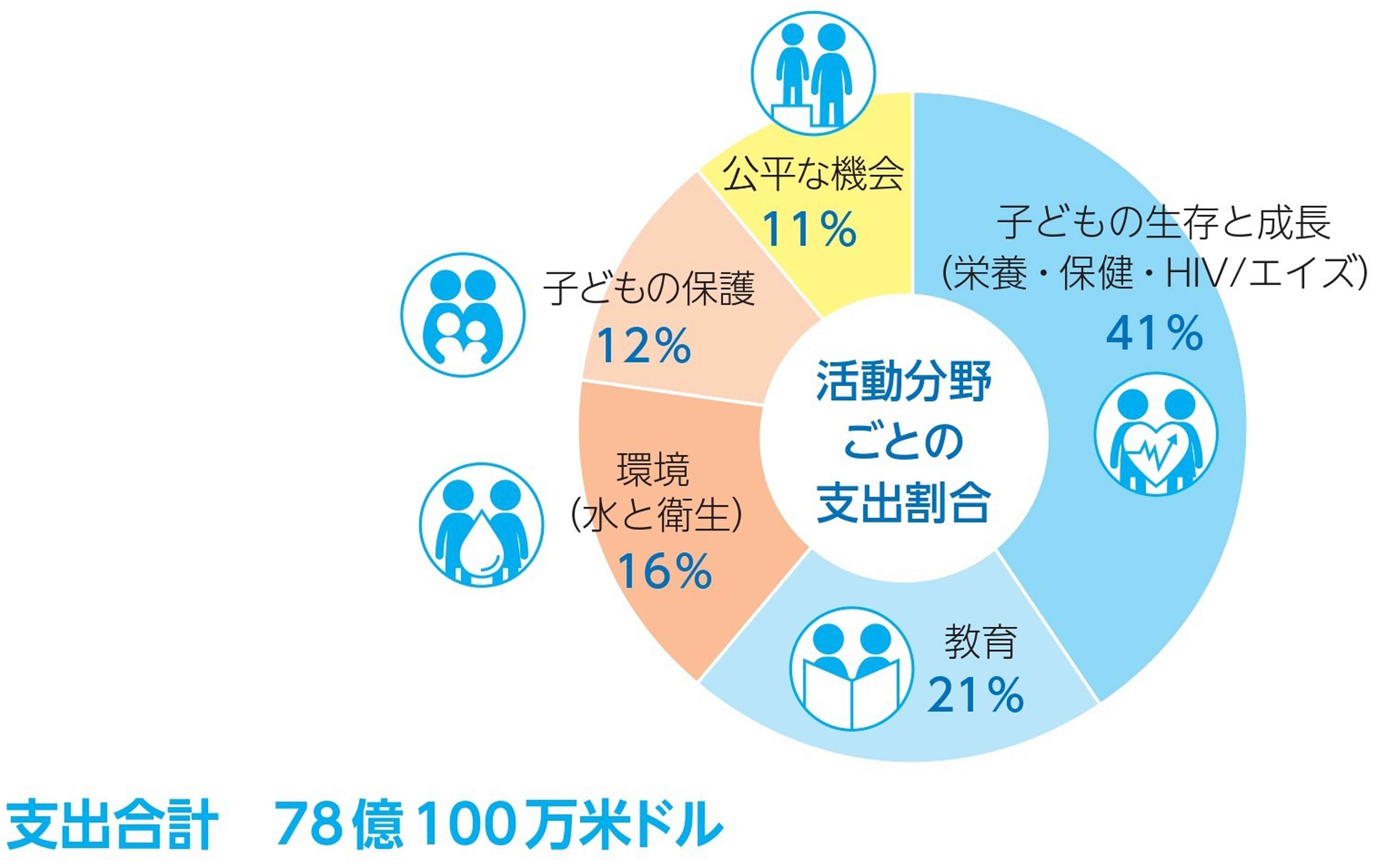 円グラフ：ユニセフの支出_分野別2024