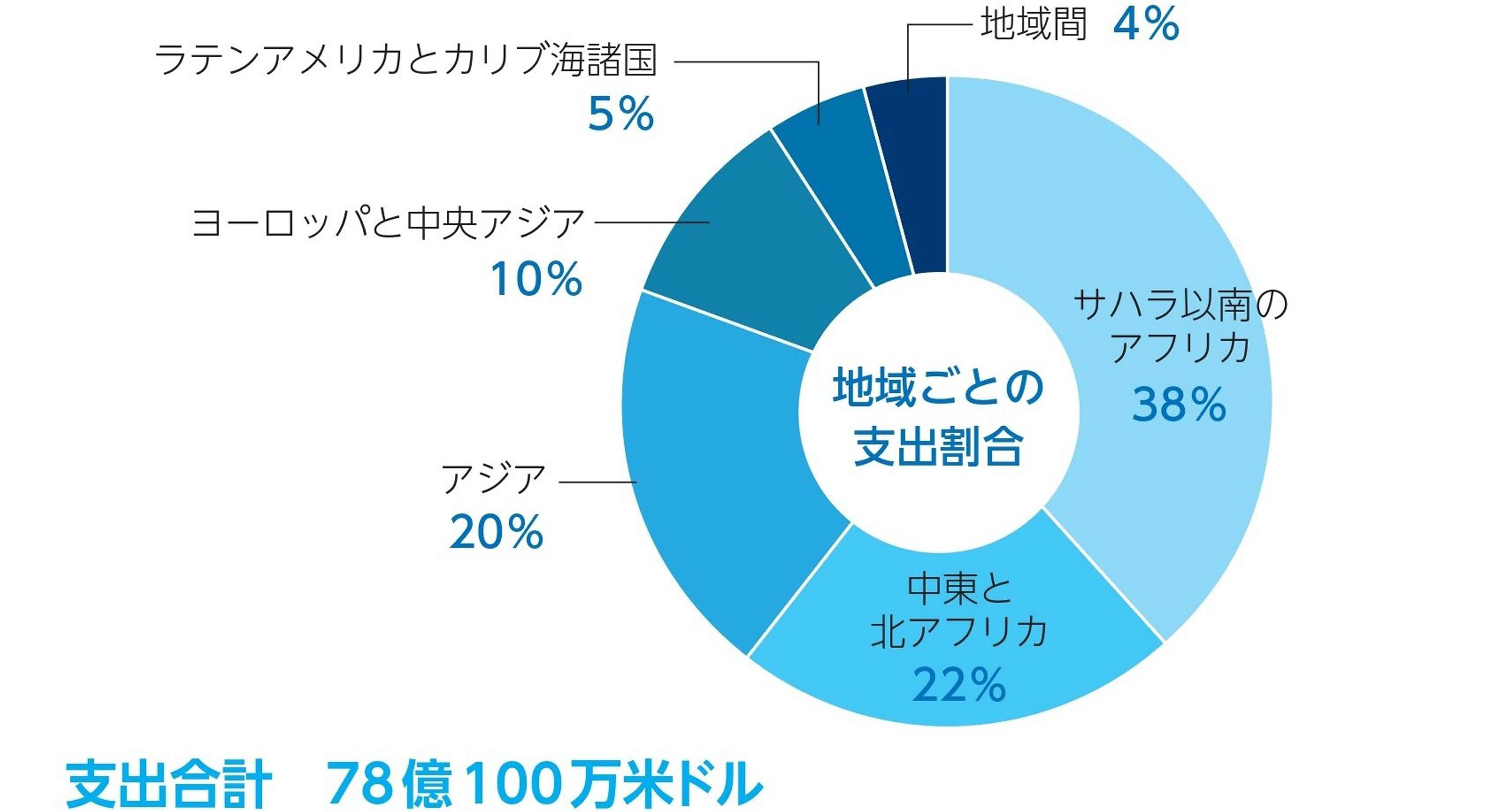 円グラフ：ユニセフの支出_地域別2024