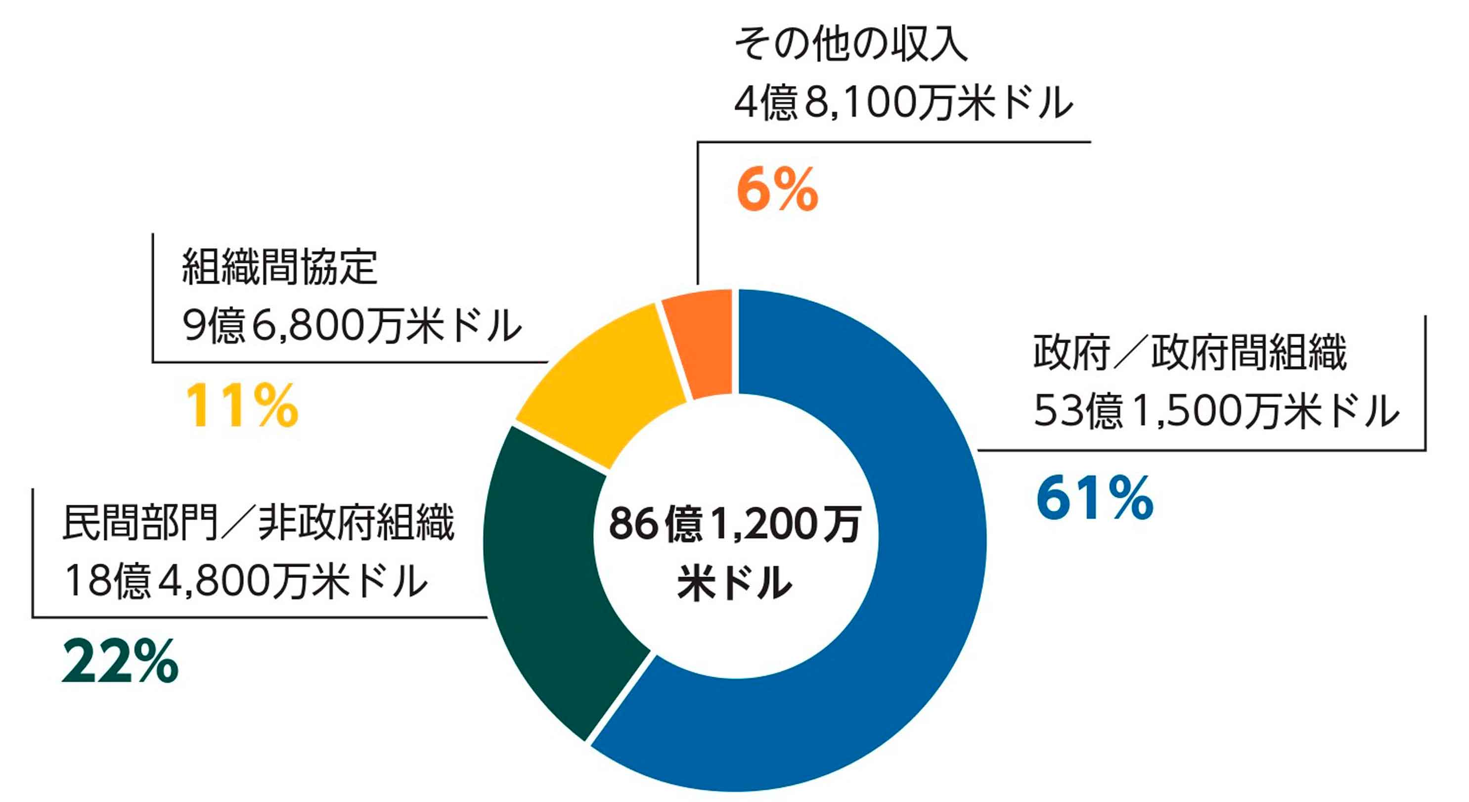 円グラフ：ユニセフ収入の内訳（2024年）