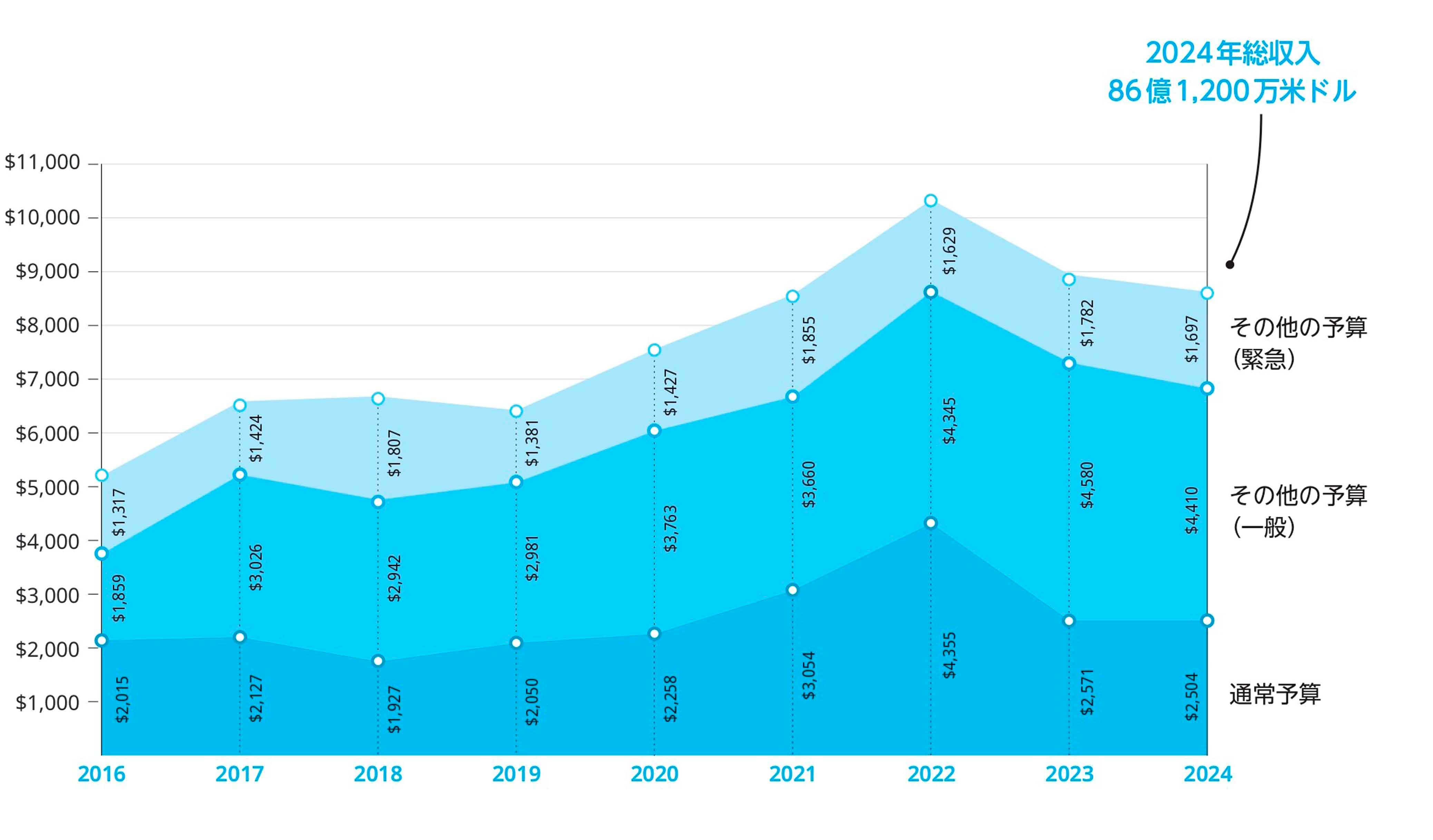 ニセフの収入内訳　2016 – 2024年