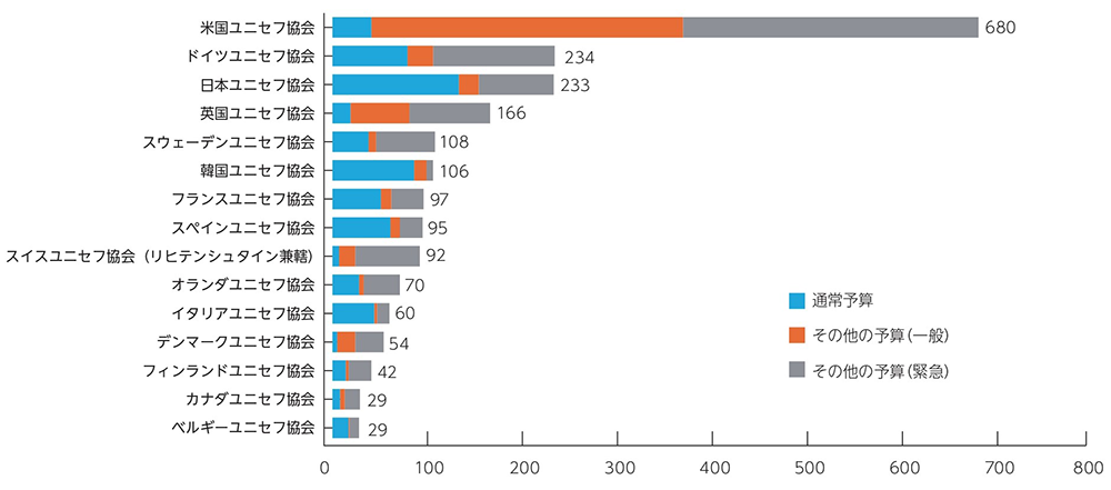 棒グラフ：ユニセフ予算への拠出　上位15ユニセフ協会　2022年