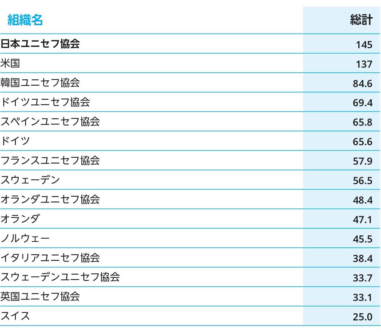 ユニセフ予算への拠出　上位15ユニセフ協会　2024年