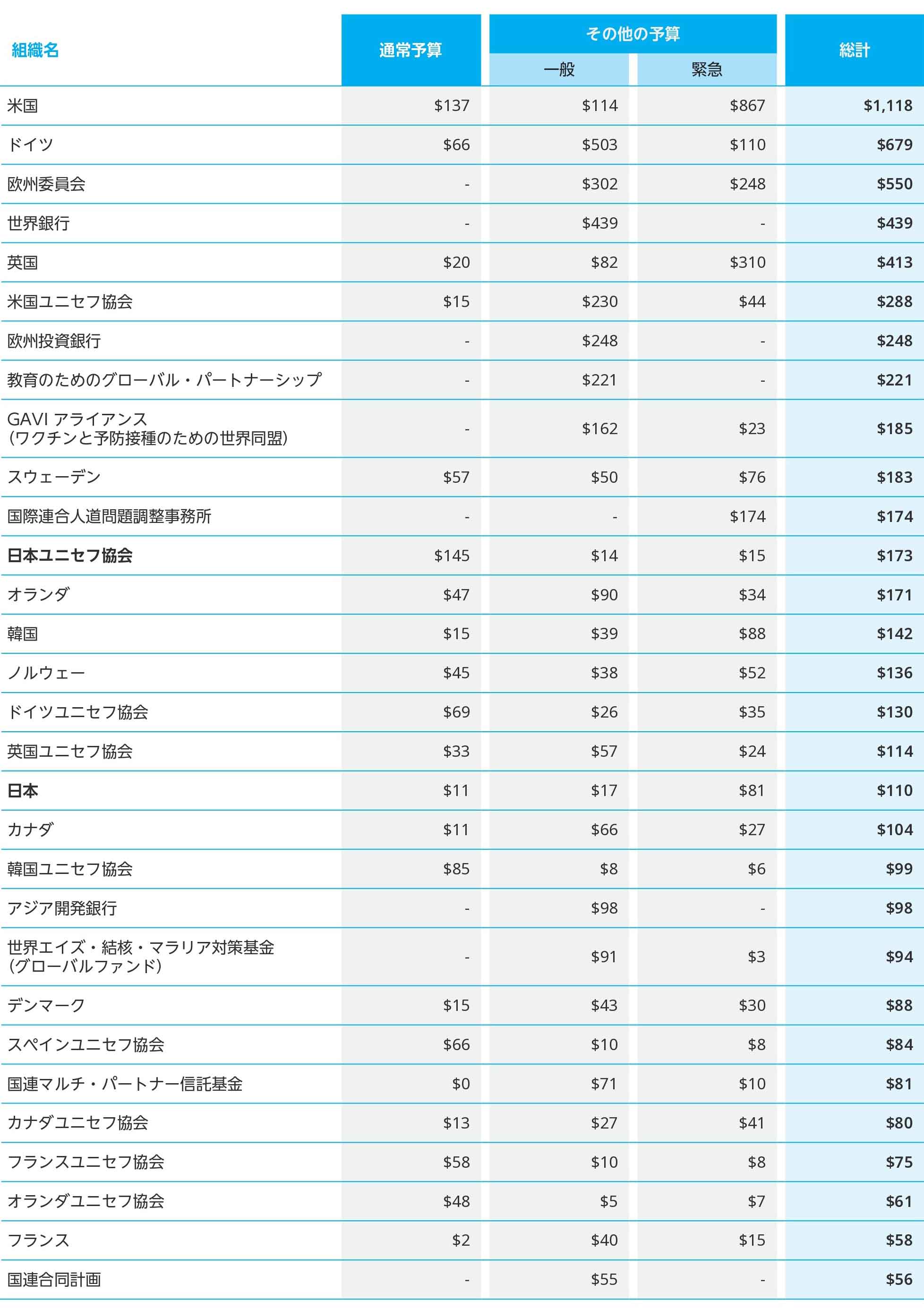ユニセフ予算への拠出　上位30組織　2024年
