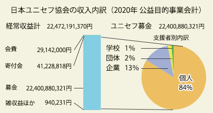 日本ユニセフ協会 収支報告概要 日本ユニセフ協会
