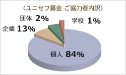 日本ユニセフ協会の募金活動ハイライト 日本ユニセフ協会