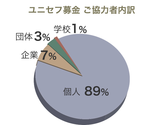 ユニセフ募金　ご協力者内訳