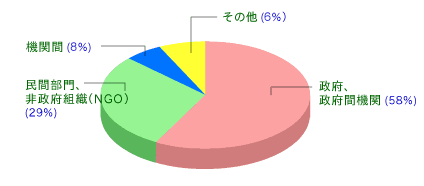 ユニセフ収入の内訳グラフ(2003年)