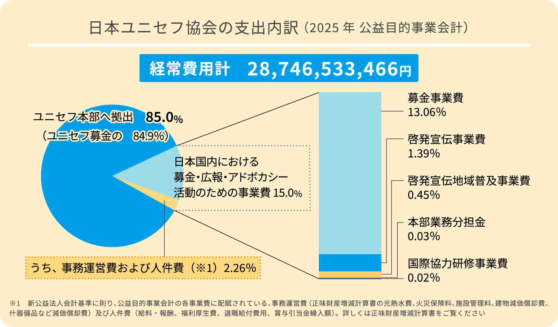日本ユニセフ協会の支出内訳 （2025年 公益目的事業会計）