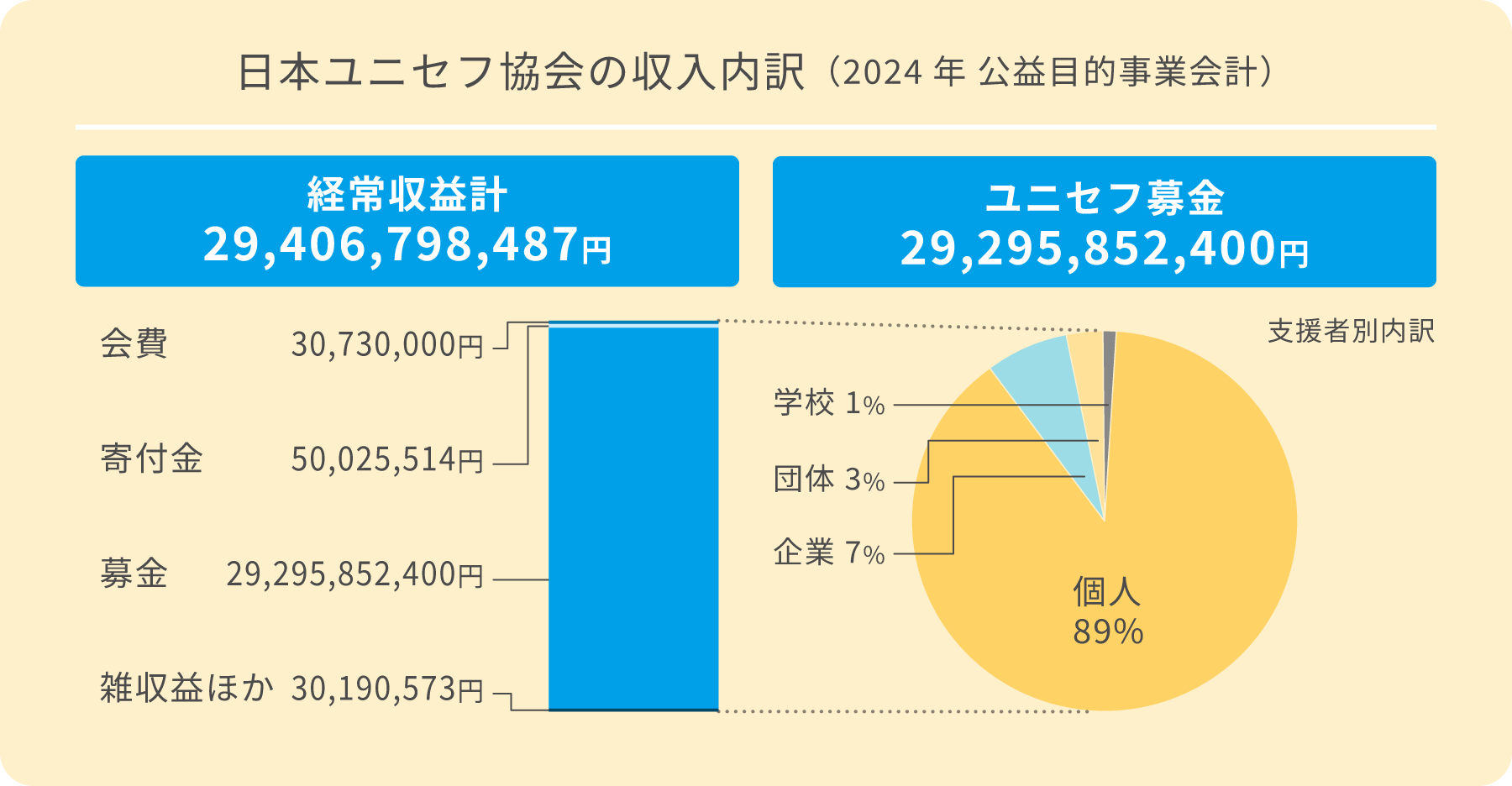 日本ユニセフ協会の収入内訳（2024年 公益目的事業会計）