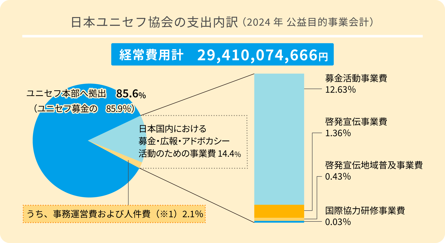 日本ユニセフ協会の支出内訳 （2024年 公益目的事業会計）