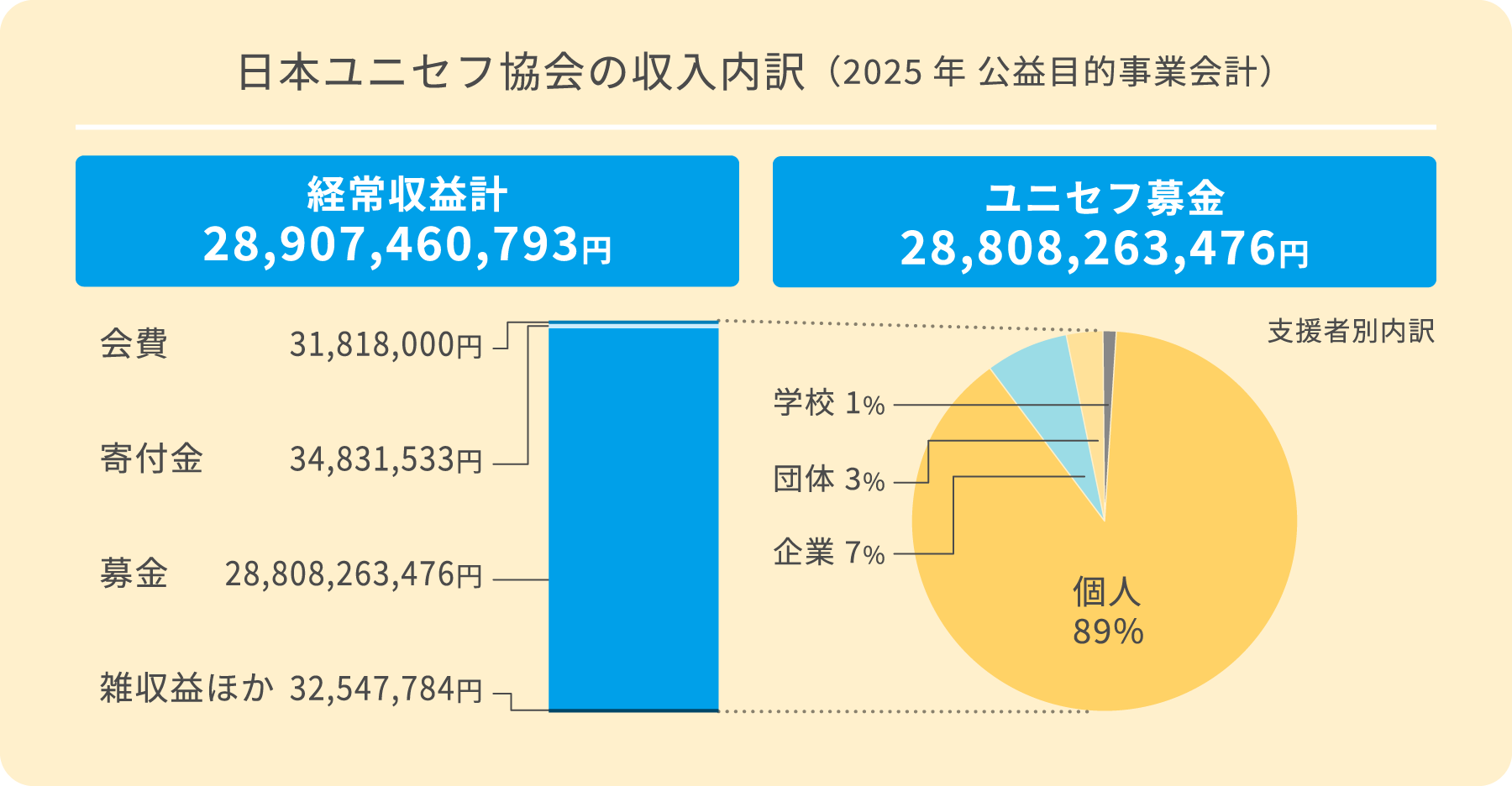 日本ユニセフ協会の収入内訳（2025年 公益目的事業会計）