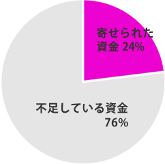 不足している資金