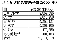 ユニセフ緊急援助予算（2000年）