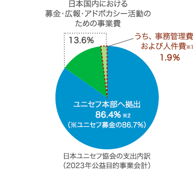 日本国内における募金・広報・アドボカシー活動のための事業費