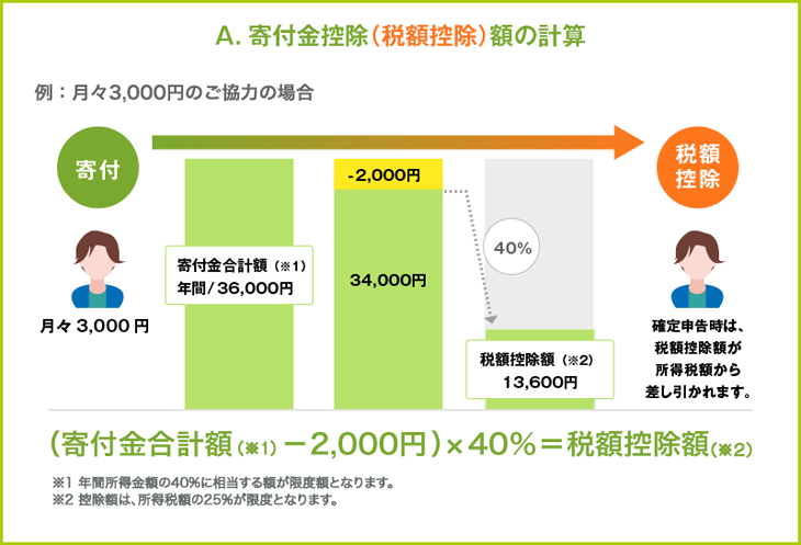 A.寄付金控除(税額控除)額の計算