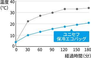 保冷試験を行った結果