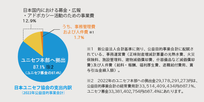 日本ユニセフ協会の支出内訳（2021年公益目的事業会計）