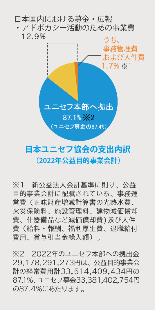日本ユニセフ協会の支出内訳（2021年公益目的事業会計）