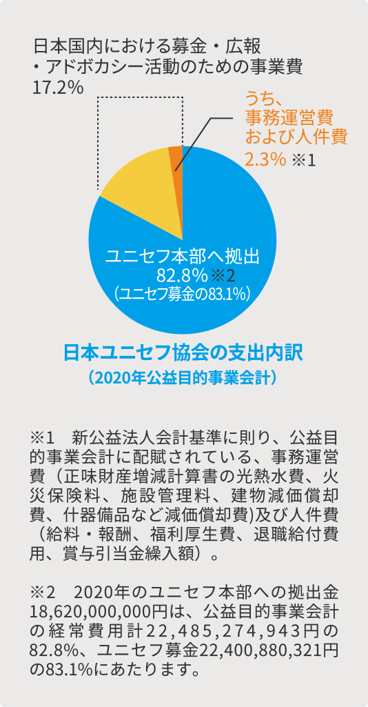 日本ユニセフ協会の支出内訳（2020年公益目的事業会計）