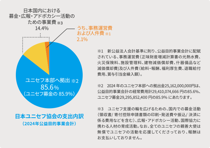 日本ユニセフ協会の支出内訳（2024年公益目的事業会計）