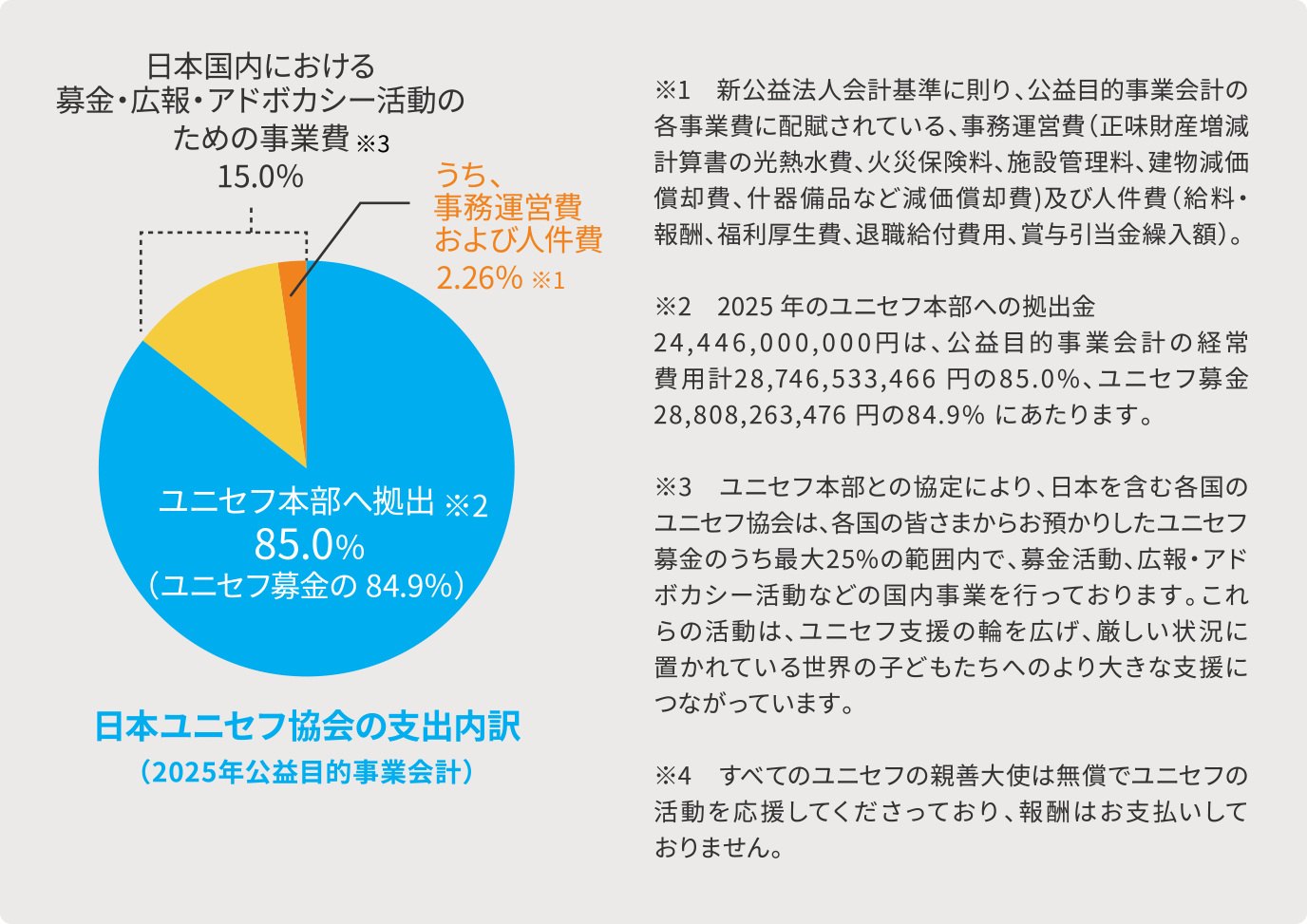 日本ユニセフ協会の支出内訳（2025年公益目的事業会計）