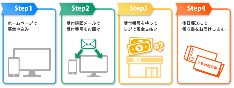 Step1:ホームページで募金申し込み　Step2:発行される受付番号、または印刷した振込用紙を持ってコンビニへ　Step3:コンビニでお支払い　Step4:後日郵送で領収書が届きます
