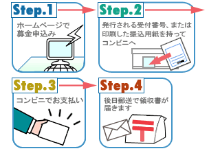 Step1:ホームページで募金申し込み　Step2:発行される受付番号、または印刷した振込用紙を持ってコンビニへ　Step3:コンビニでお支払い　Step4:後日郵送で領収書が届きます