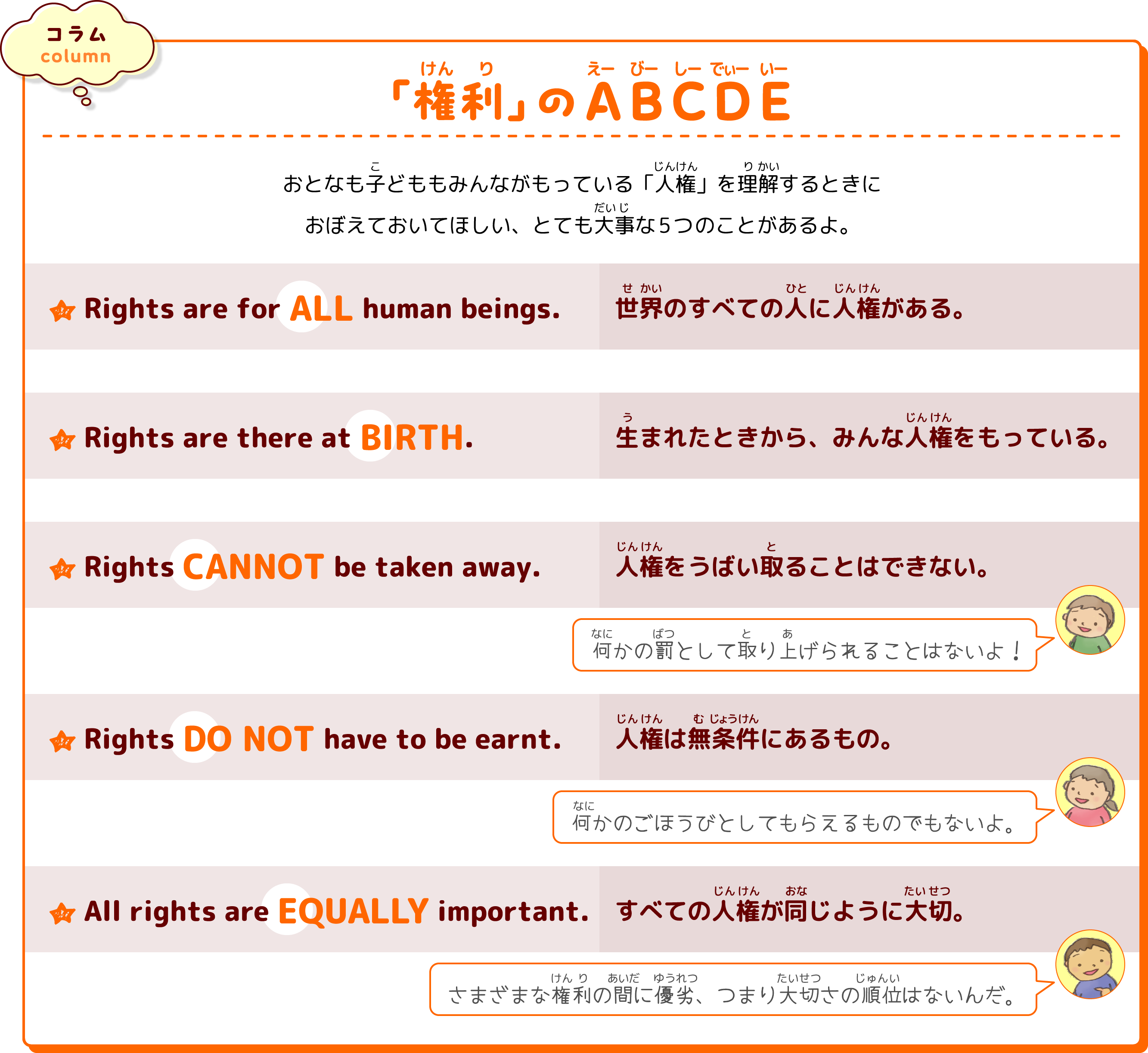 コラム「権利」のABCDE おとなも子どももみんながもっている「人権」を理解するときにおぼえておいてほしい、とても大事な5つのことがあるよ。