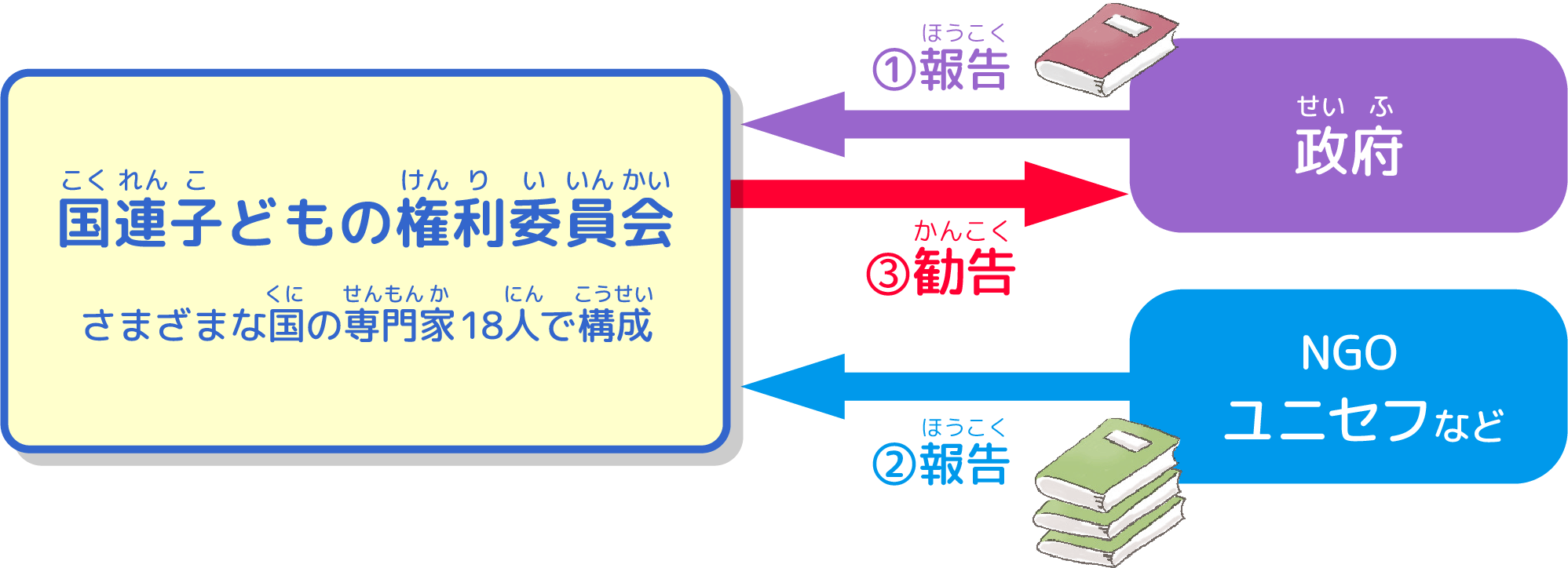 国連子どもの権利委員会 さまざまな国の専門家18人で構成