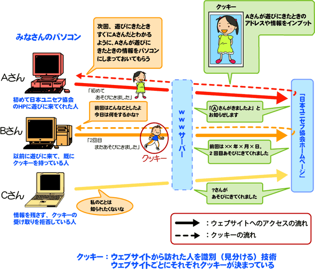 クッキー（Cookies）について