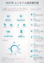 2021年 ユニセフ人道支援計画