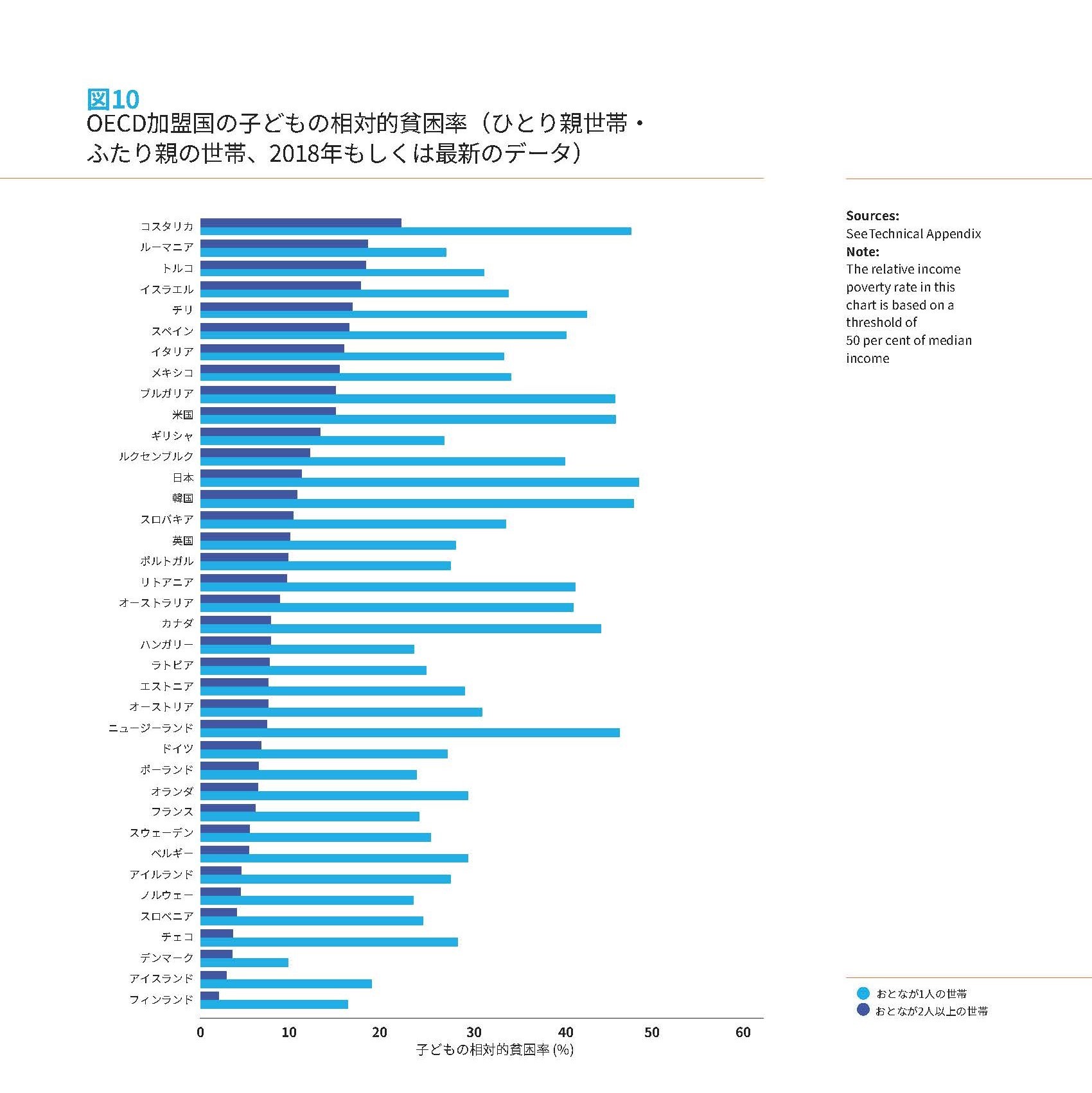 レポートカード18 図10 OECD加盟国の子どもの相対的貧困率