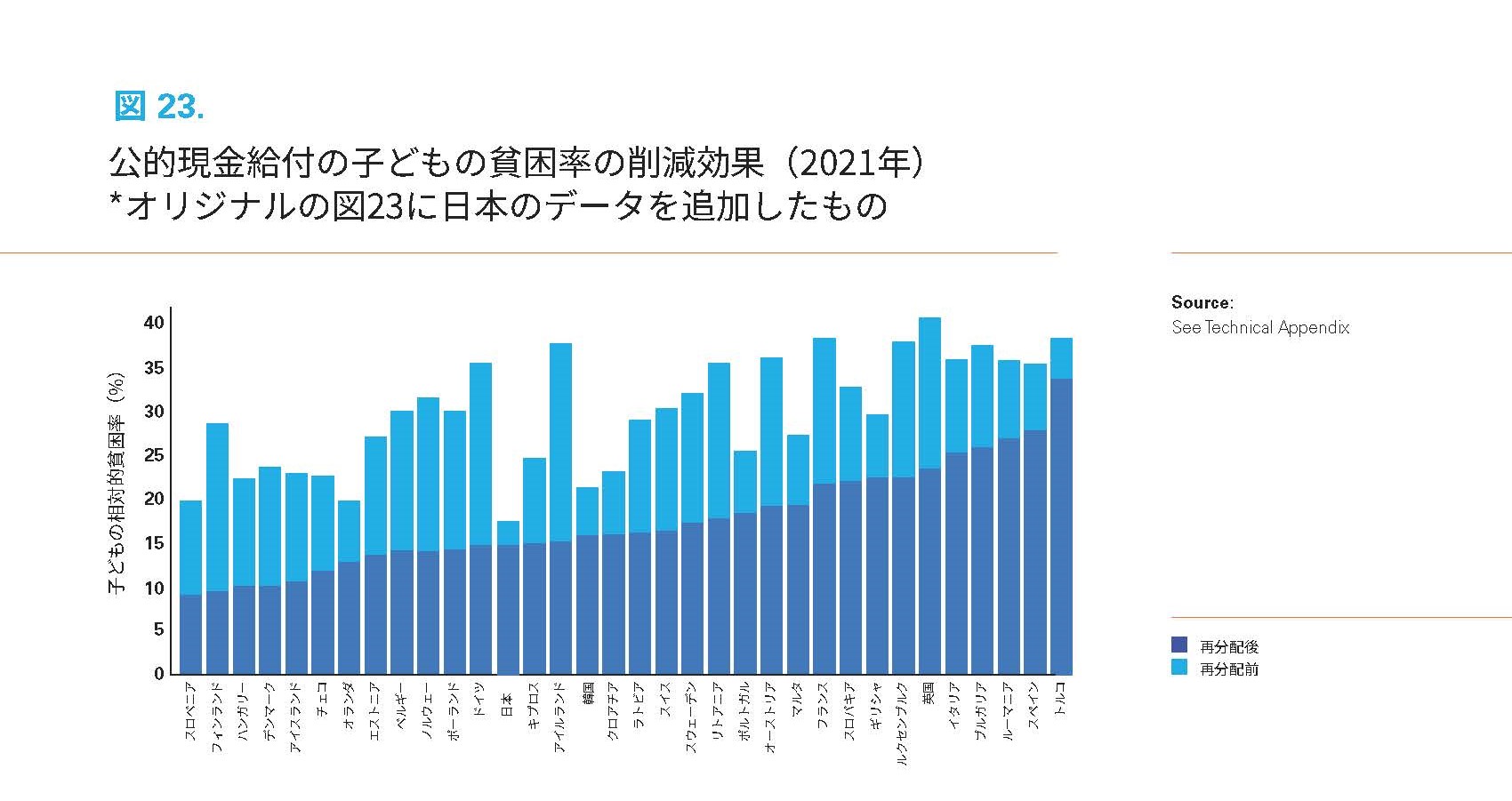 レポートカード18 図23 公的現金給付の子どもの貧困率の削減効果（*オリジナルの図23に日本のデータを追加したもの）