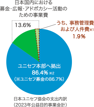 日本ユニセフ協会の支出内訳（2022年公益目的事業会計）