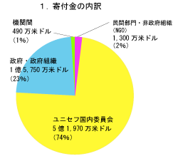 1.寄付金の内訳