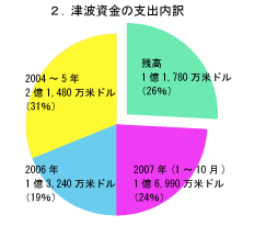 2.津波資金の支出内訳