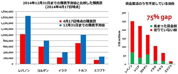 グラフ：シリア緊急支援に必要な資金要請に比べた不足額。