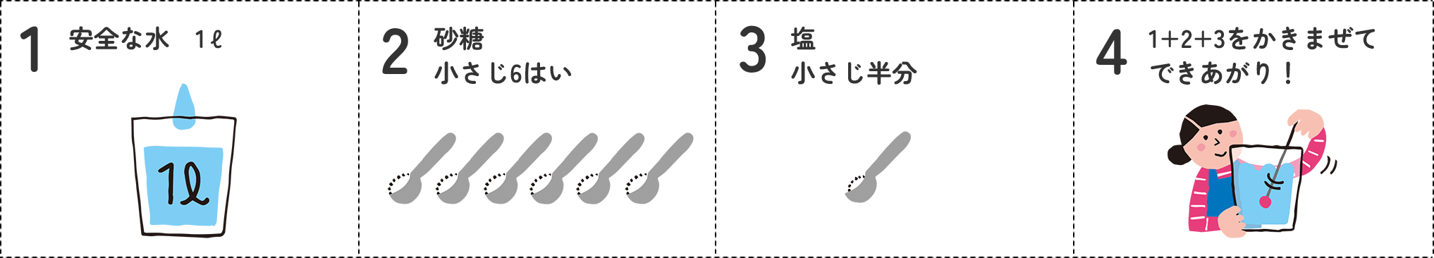 1.安全な水1ℓ 2.砂糖小さじ6はい 3.塩小さじ半分 4.1＋2＋3をかきまぜてできあがり！
