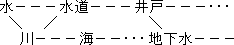 図：水からイメージするもの