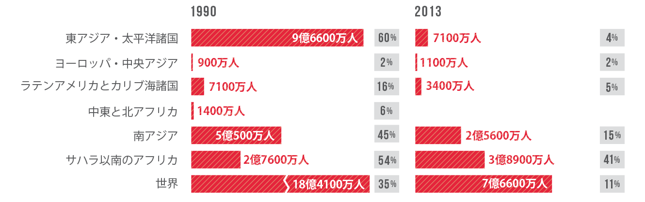 きわめて貧しい暮らしを強いられる人の数と割合の変化(1990年と2013年地域別)