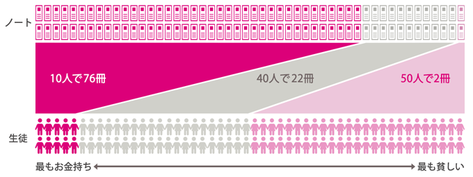 世界中で広がる格差