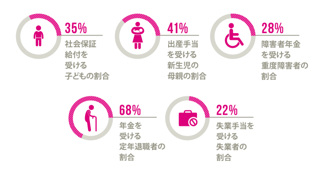 大変な時の助け舟、「社会保障」が届かない人びと