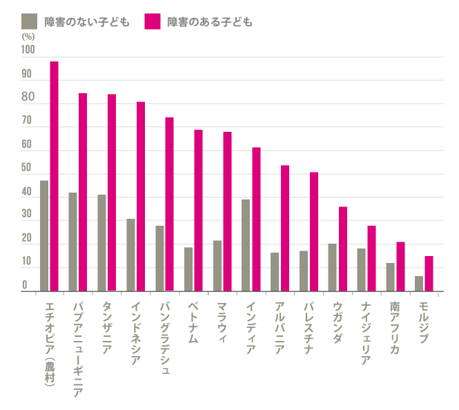 中学校に通う年齢の子どものうち、学校に通っていない子どもの割合