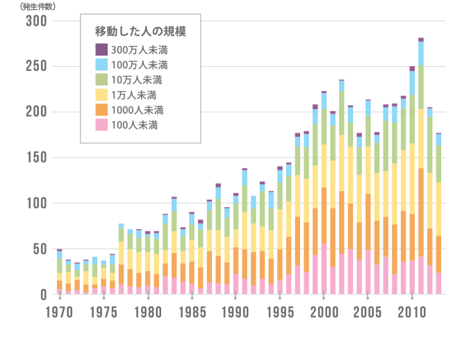 住民の移動を余儀なくさせる災害の年間発生件数（1970〜2013)